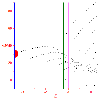 Peres lattice <M>